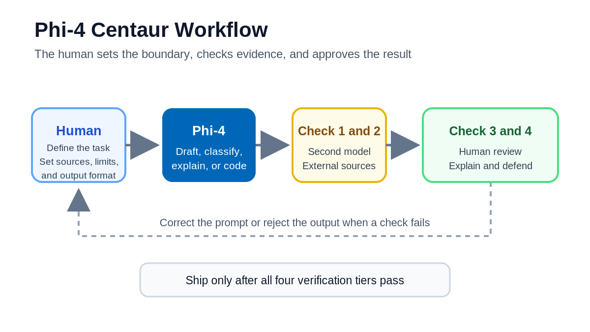 Phi-4 Centaur workflow diagram for Section 6 showing human task definition, model work, a second-model check, external-source verification, human review, and the CI-First test.