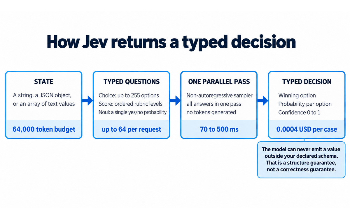 Diagram of the Jev request pipeline: state, typed questions, one parallel sampling pass, typed decision