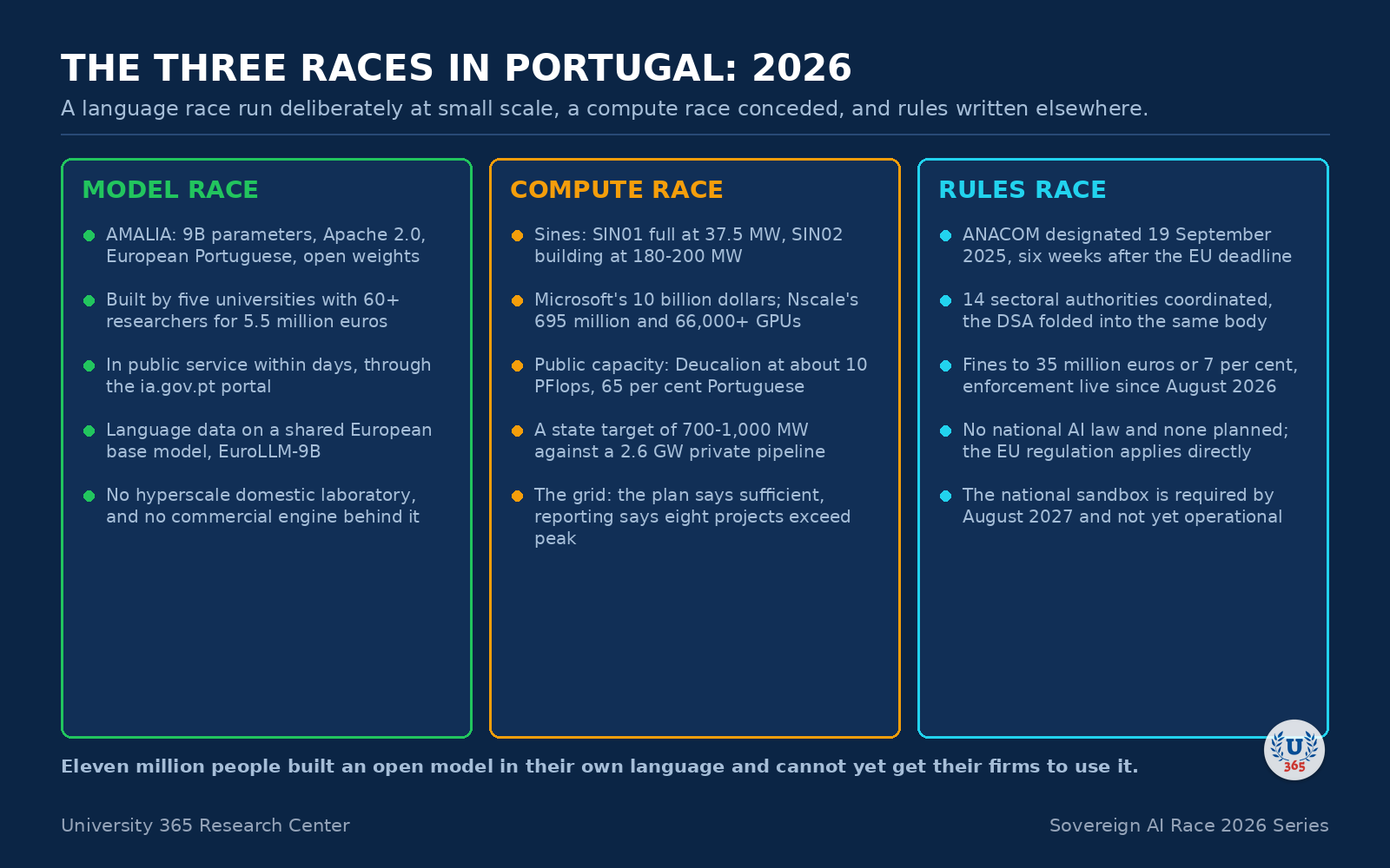 The model, compute and rules races in Portugal in 2026.