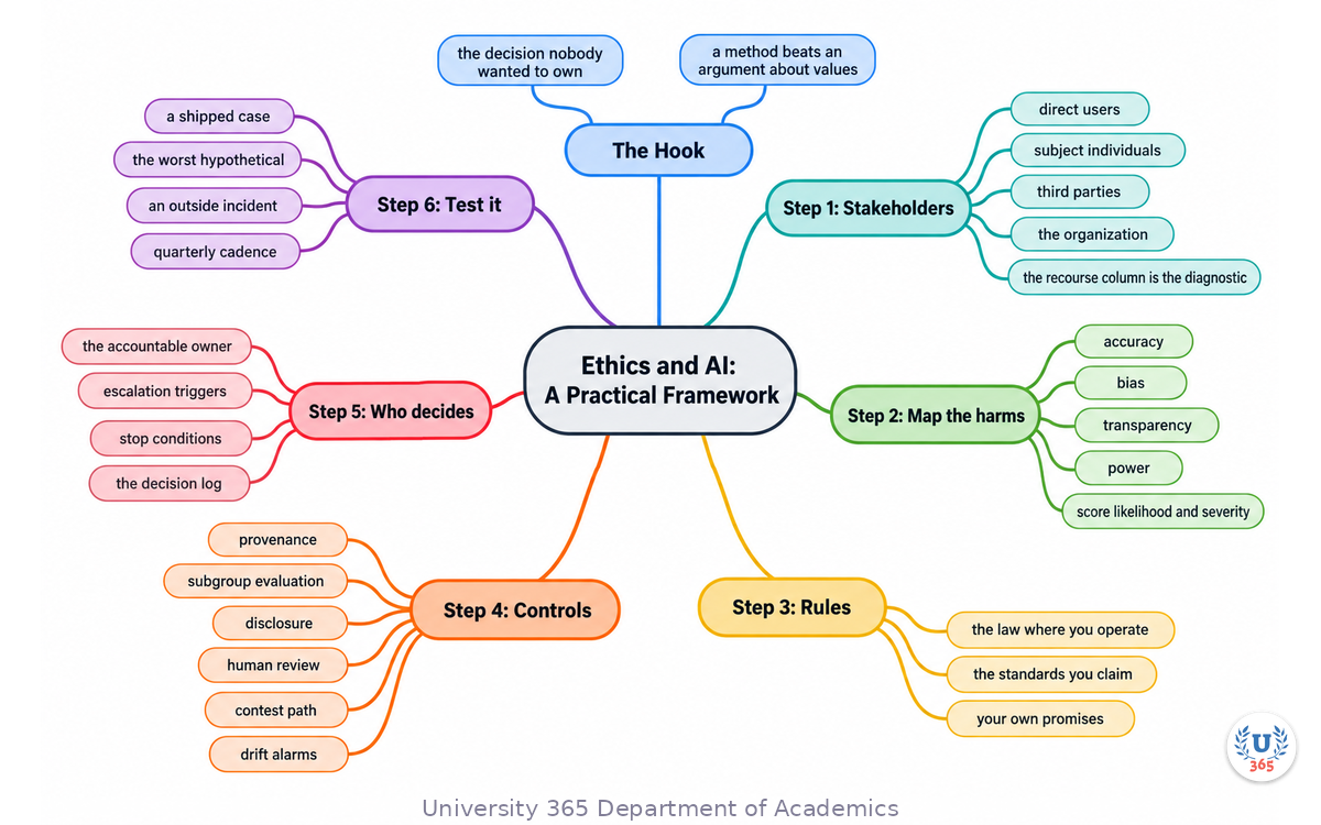 The complete six-step ethics framework from stakeholder inventory through harm map, rules, controls, decision rights and testing