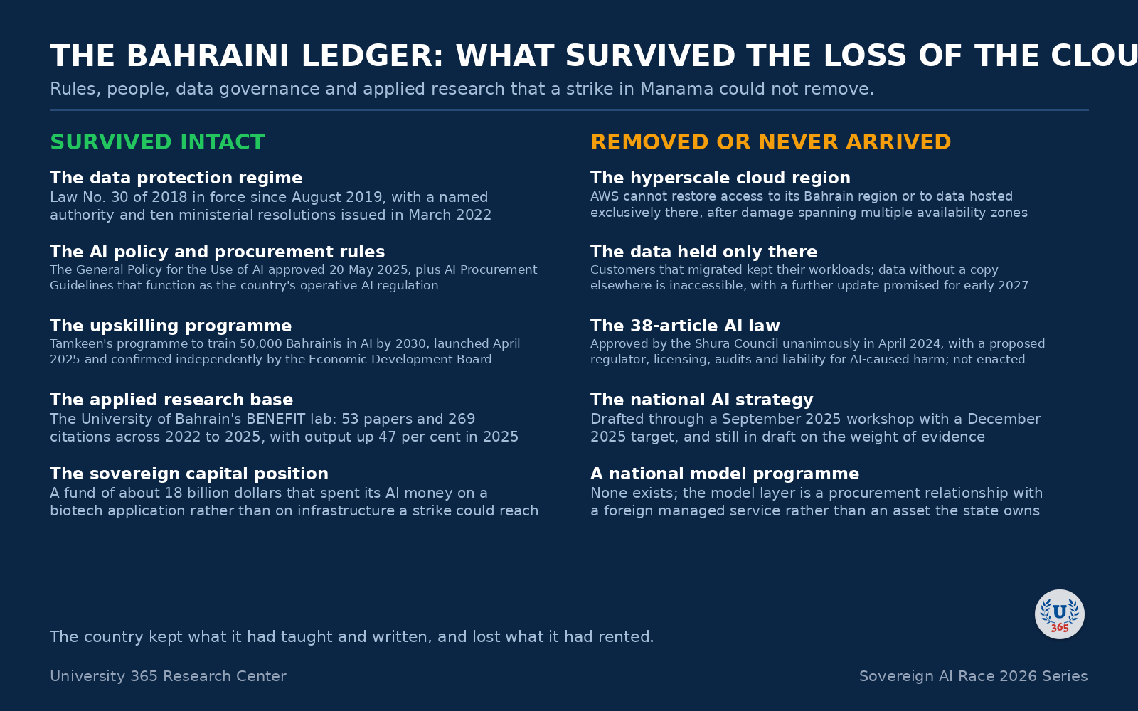 The Bahraini ledger: what survived the loss of the cloud region, against what was removed or never arrived.