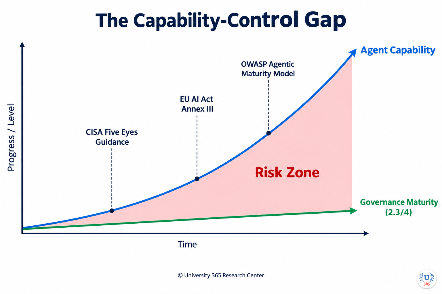 The Capability-Control Gap: Agent capability rising steeply while governance maturity stays at 2.3/4, creating a widening risk zone. Key governance frameworks labeled. University 365 Research Center.