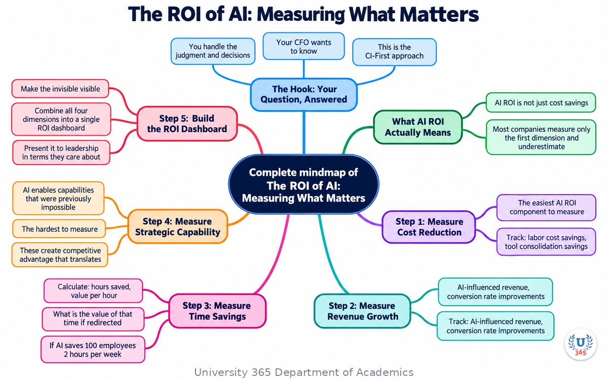 Complete mindmap of The ROI of AI: Measuring What Matters