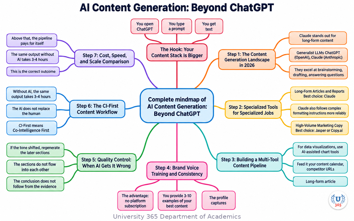 Complete mindmap of AI Content Generation: Beyond ChatGPT