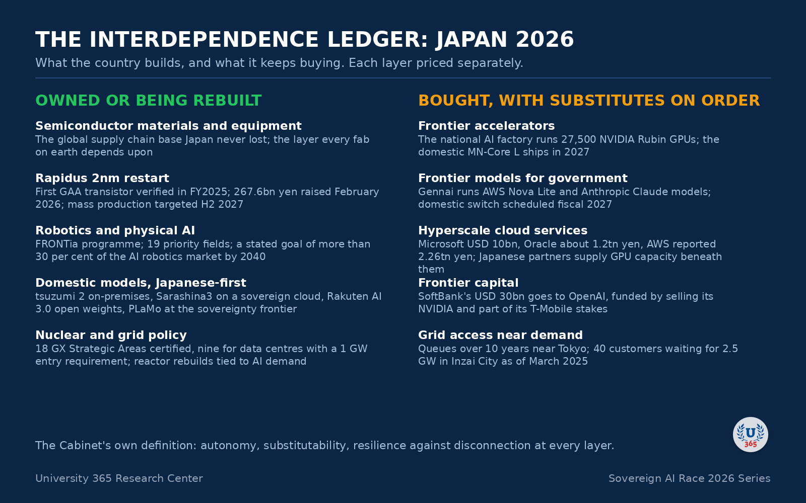 The interdependence ledger: what Japan owns or is rebuilding, against what it buys with substitutes on order.