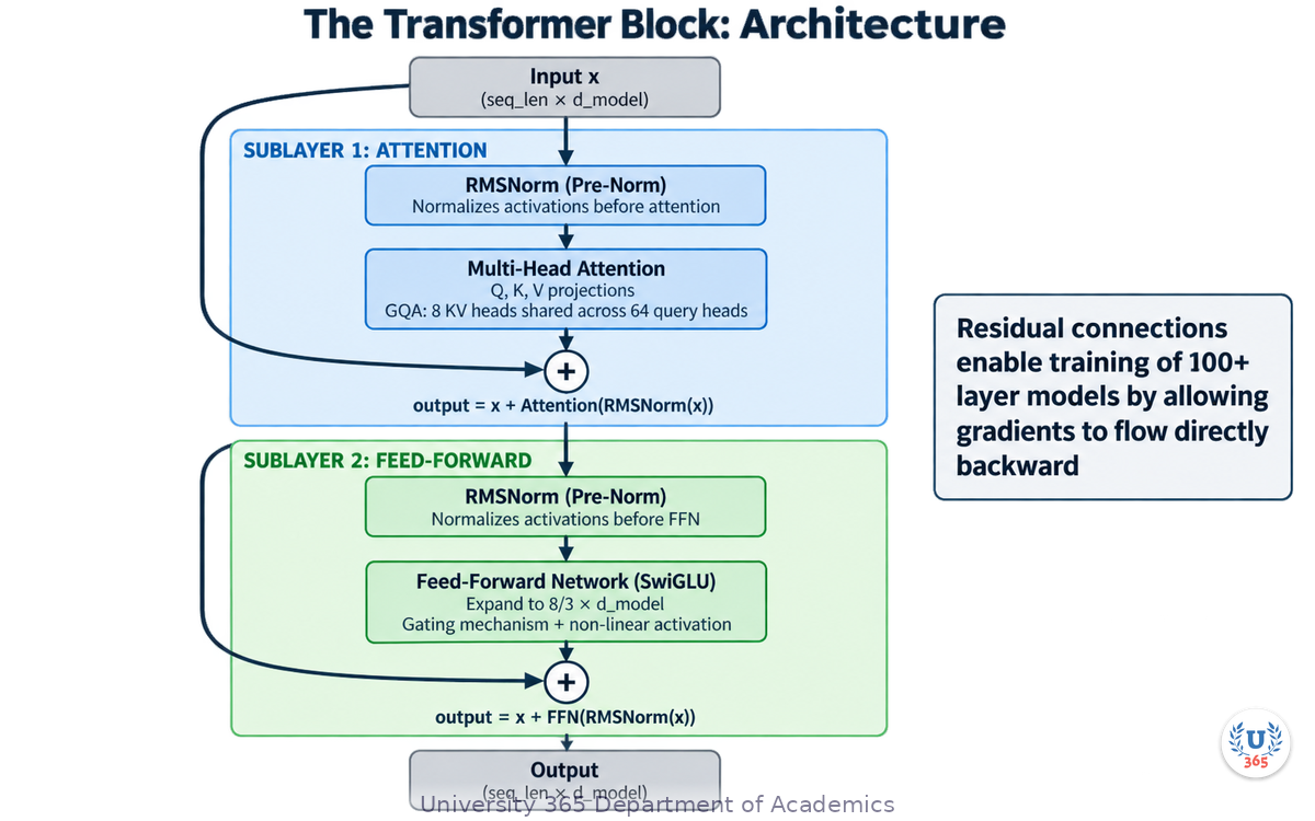 Transformer block architecture with RMSNorm, multi-head attention, SwiGLU FFN, and residual connections