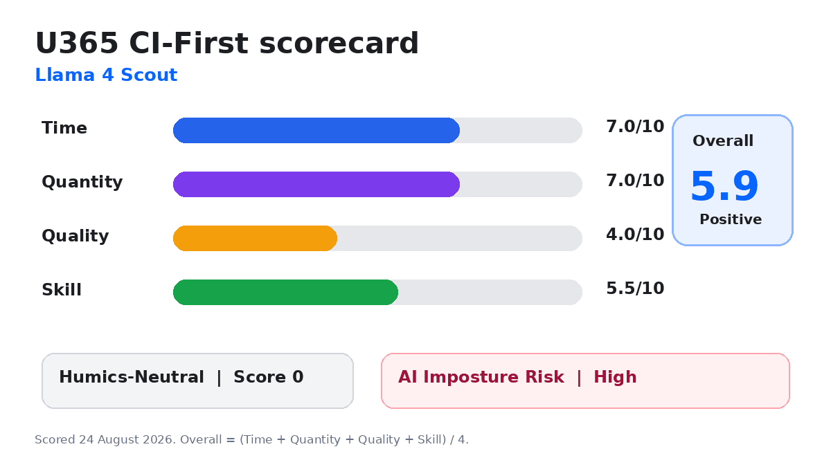 CI-First rating scorecard for Llama 4 Scout showing sub-scores and overall assessment