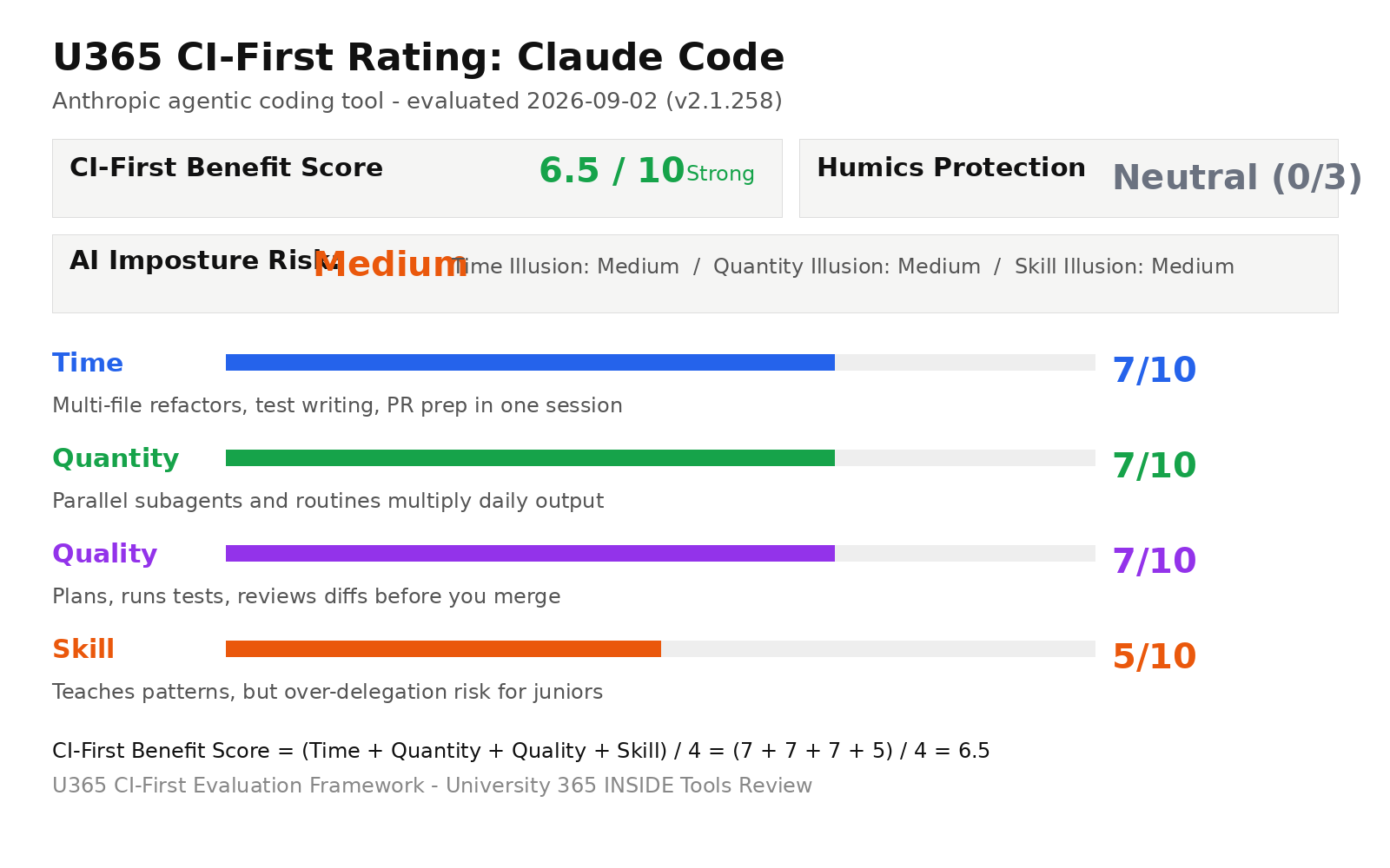 U365 CI-First rating scorecard for Claude Code: overall 6.5/10 Strong, sub-scores Time 7, Quantity 7, Quality 7, Skill 5, Humics Neutral, AI Imposture Risk Medium. Illustrates Section 8 (U365 Co-Intelligence Rating).