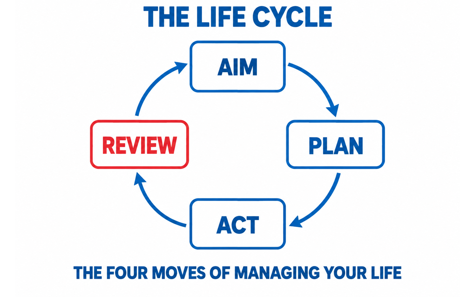 A four-stage cycle: aim, plan, act, review, with review marked as the stage that closes the loop.