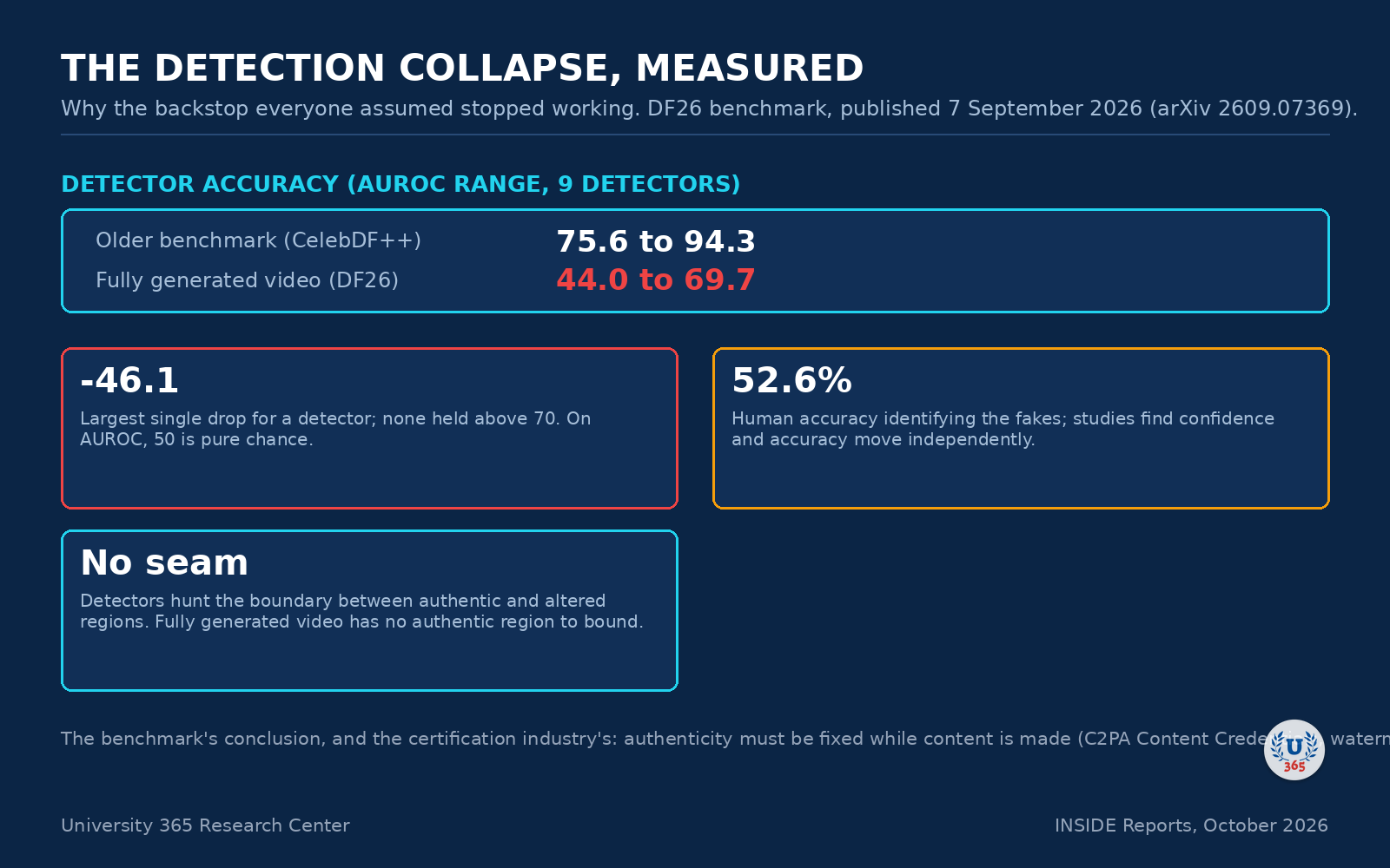The detection collapse in numbers: detector AUROC ranges falling from 75.6 to 94.3 on the older benchmark to 44.0 to 69.7 on DF26, humans at 52.6 per cent.