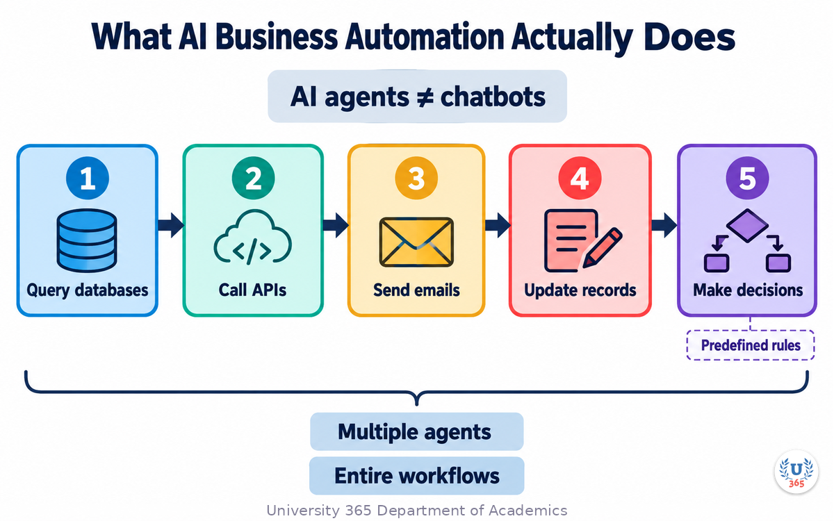 What AI Business Automation Actually Does