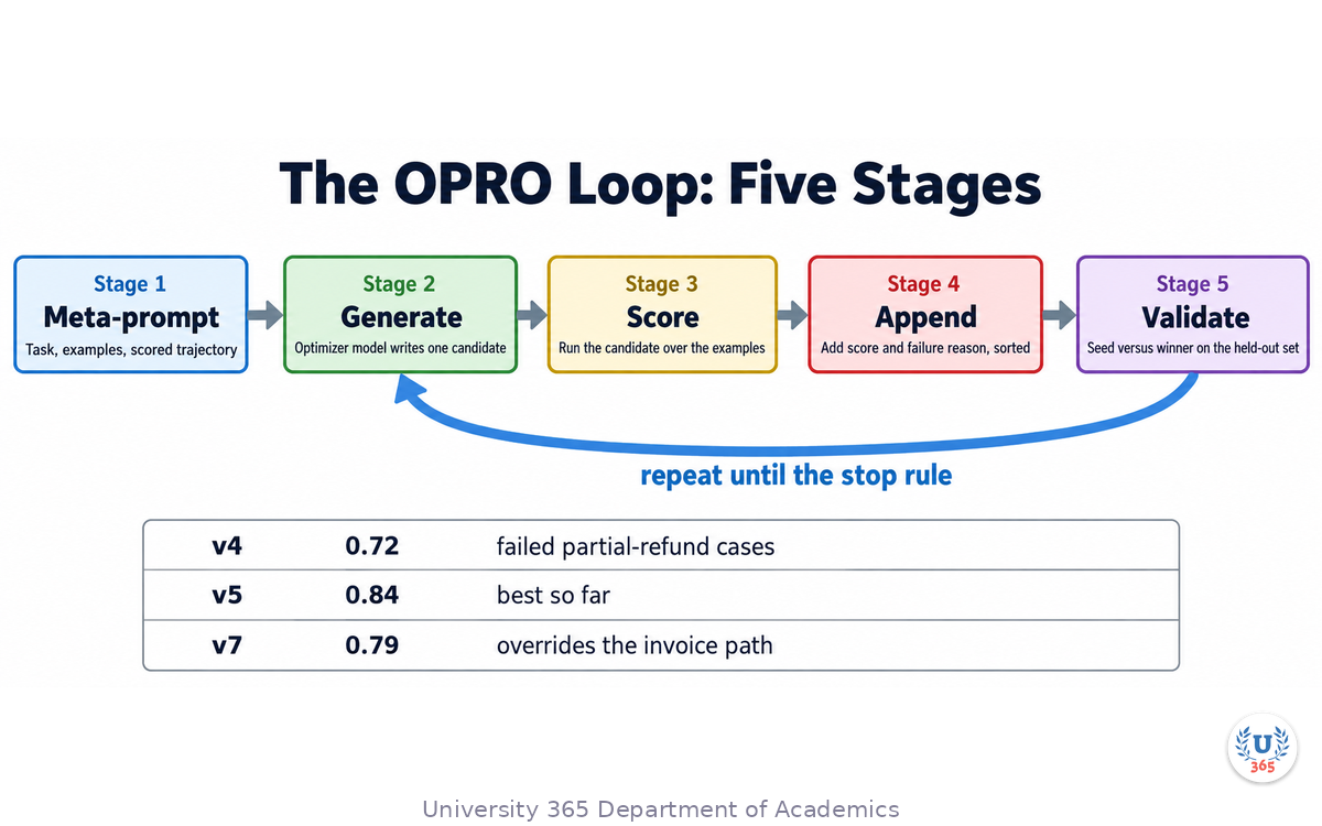 The OPRO loop as five stages, with the repeat arrow, and a three-row example of a scored trajectory
