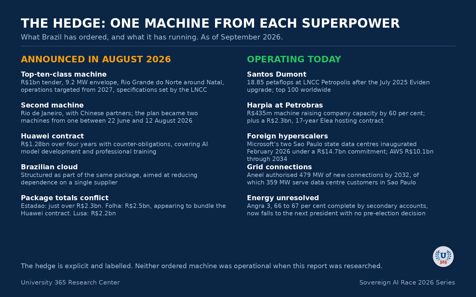 The hedge: what Brazil announced in August 2026, against what was operating.