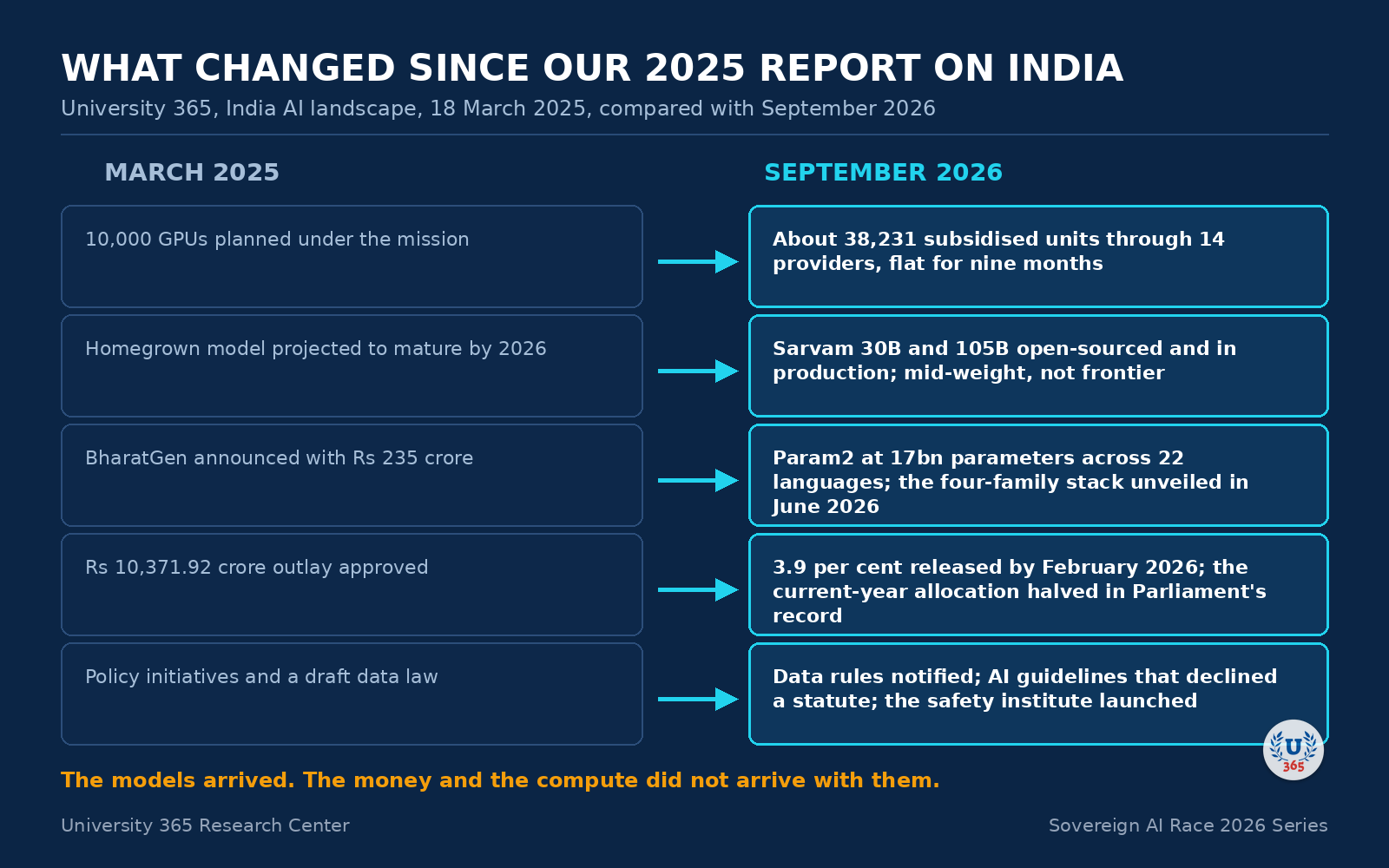 Comparison between the 2025 and 2026 University 365 reports on India.