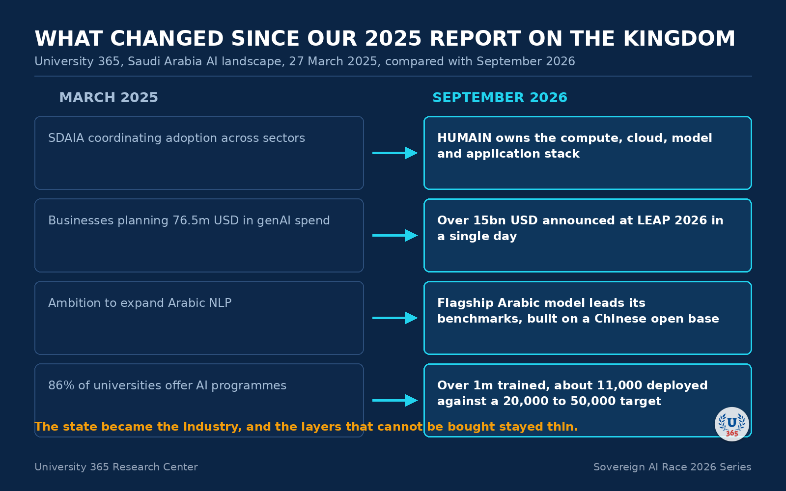 Comparison between the 2025 and 2026 University 365 reports on Saudi Arabia.