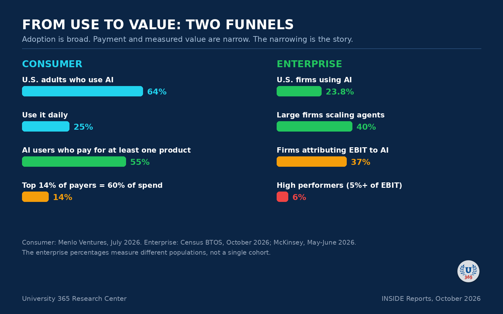 From use to value: adoption is broad, payment and measured value are narrow.