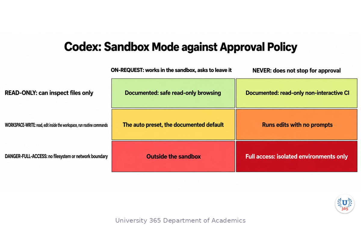 The Codex risk matrix: sandbox mode rows read-only, workspace-write and danger-full-access against the two documented approval policy columns on-request and never, with the documented presets marked and full access flagged for isolated environments only