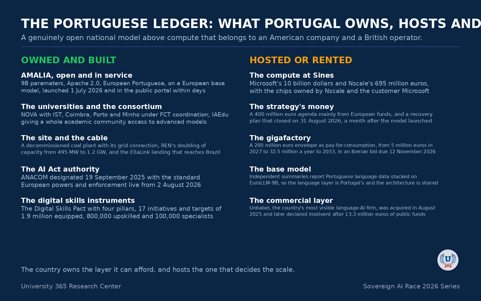 The Portuguese ledger: what the country owns and built, against what it hosts or rents.