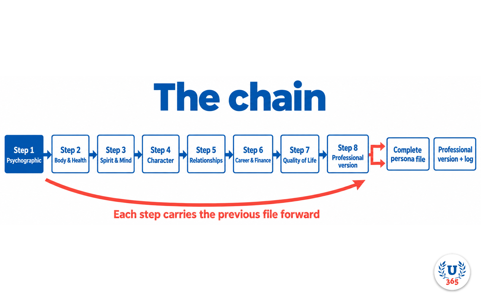 The seven-step interview chain: Step 1 psychographic with no attachment, Steps 2 to 7 one per life domain each carrying the previous file forward, Step 7 the complete file, Step 8 the professional version.
