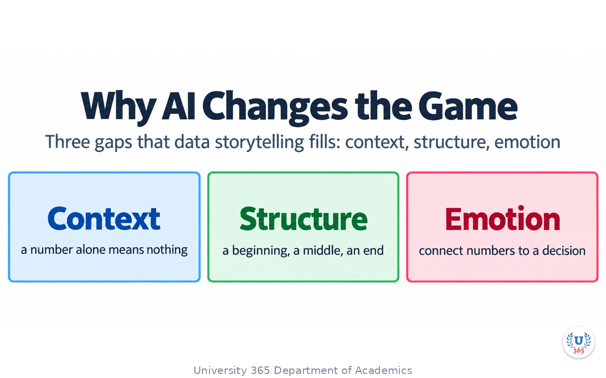 Three gaps that data storytelling fills: context, structure, emotion