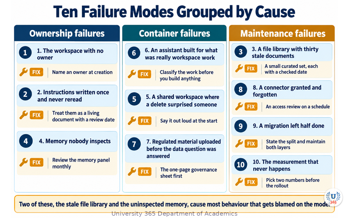 The ten failure modes grouped by cause, with the maintenance fix for each