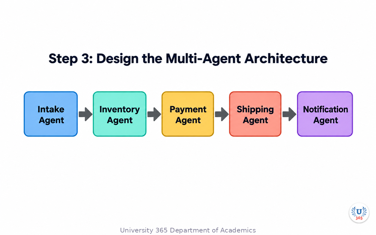 Step 3: Design the Multi-Agent Architecture