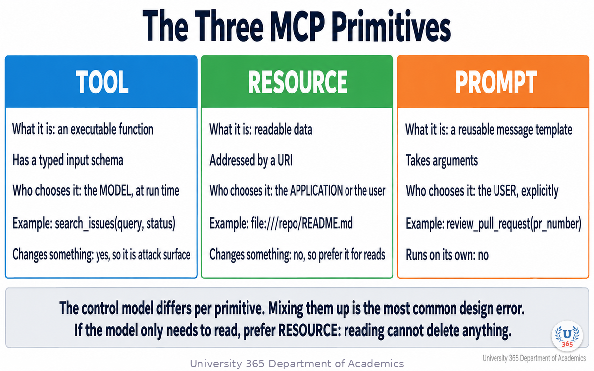 The three MCP primitives side by side: tools, resources and prompts, with what each exposes, who controls it, and a concrete example of each