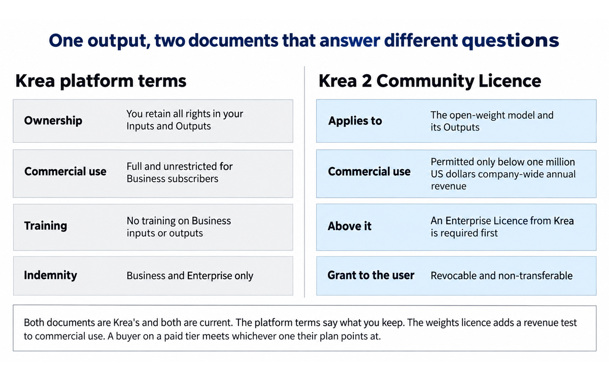 Krea: the platform terms against the Krea 2 Community Licence, with the revenue threshold that governs commercial use of the open weights, illustrating Section 7c
