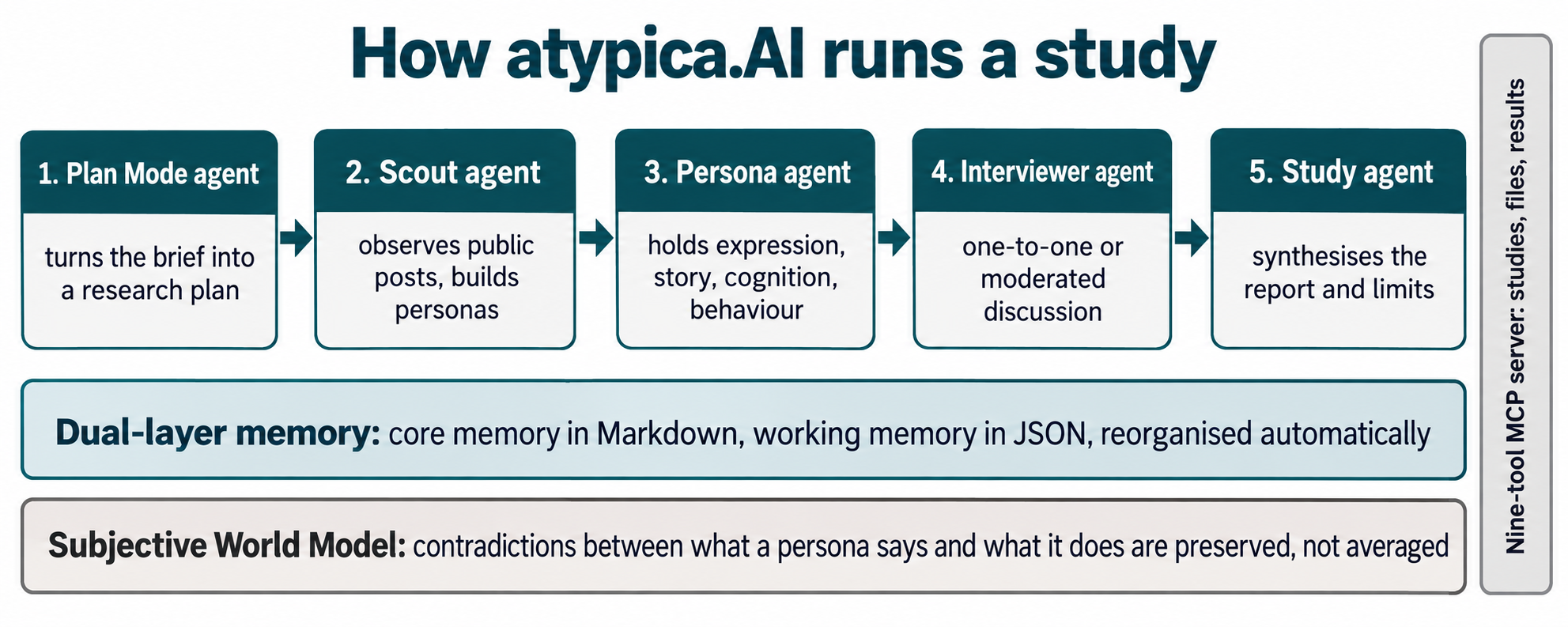 Diagram of the atypica.AI multi-agent study pipeline and its two memory layers