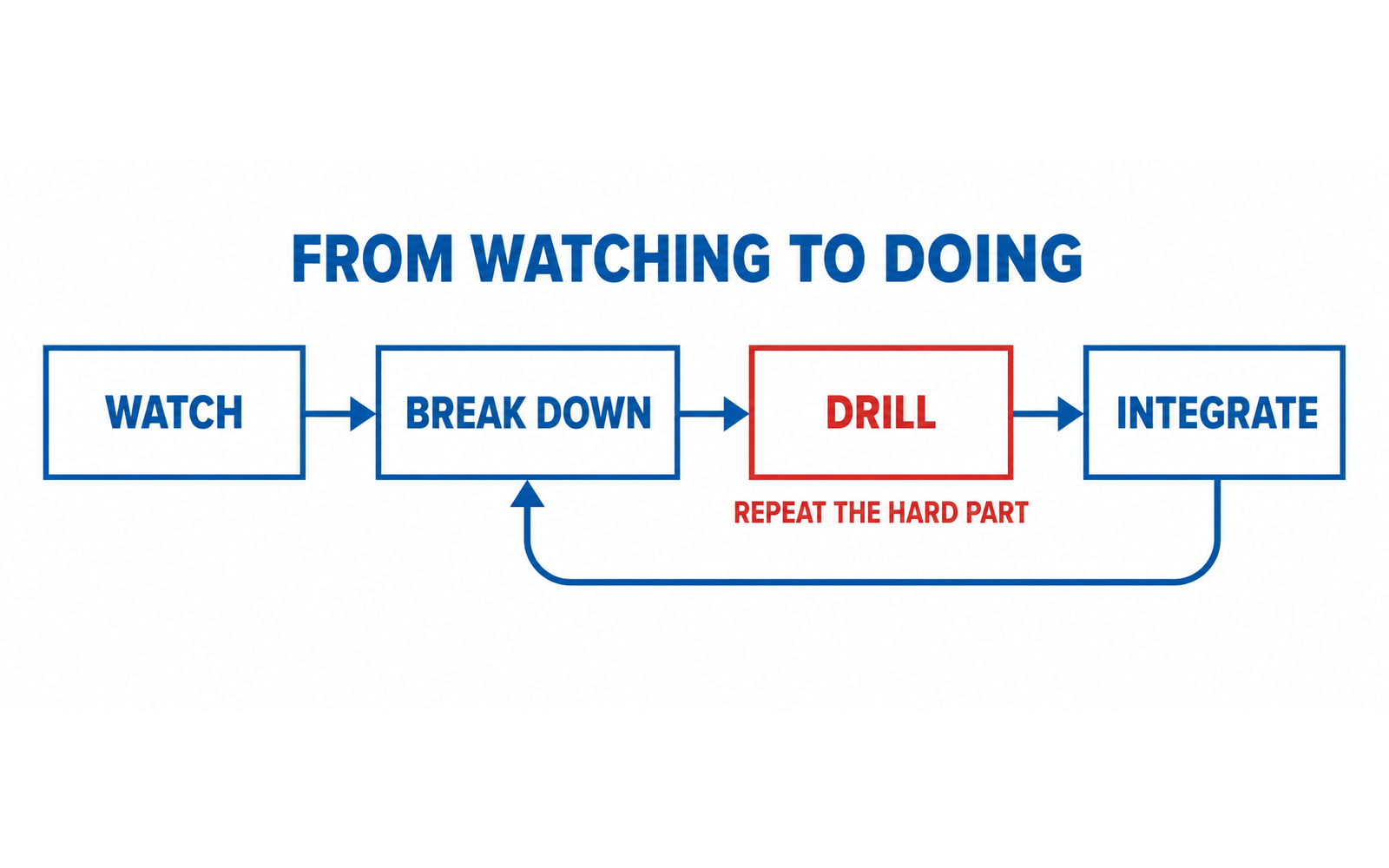 A four-stage flow: watch, break down, drill, integrate, with drill marked as the stage to repeat.