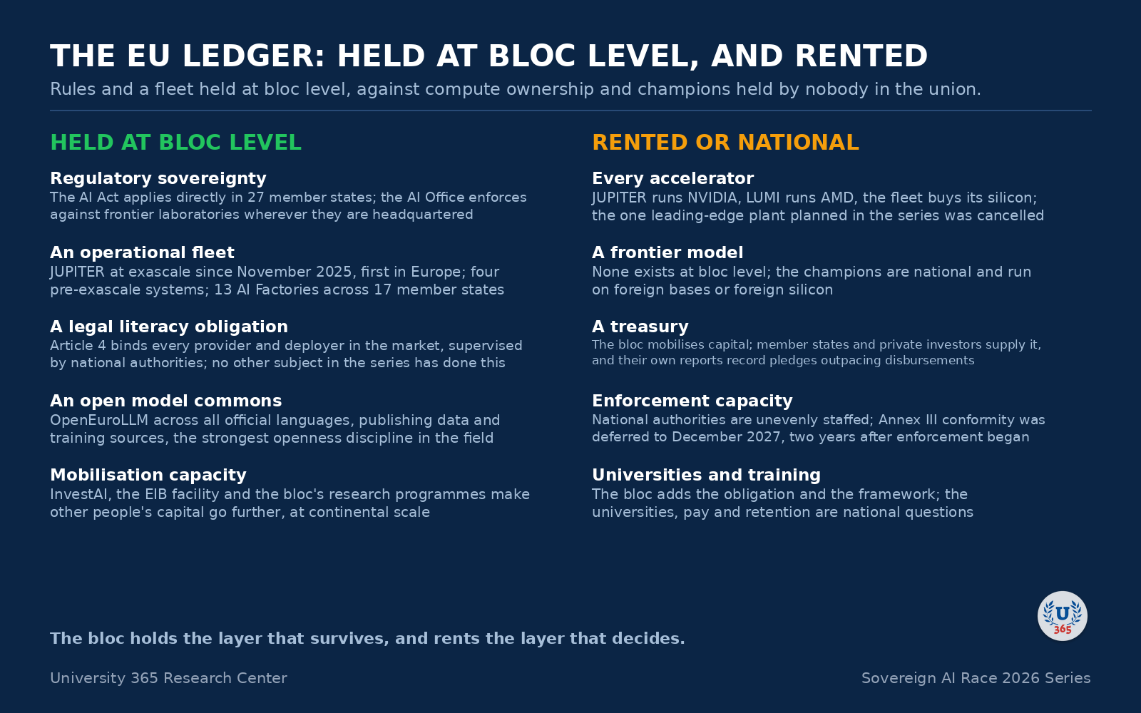 The EU ledger: what the bloc holds, against what it rents or leaves to its member states.