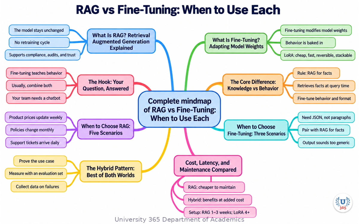 Complete mindmap of RAG vs Fine-Tuning: When to Use Each