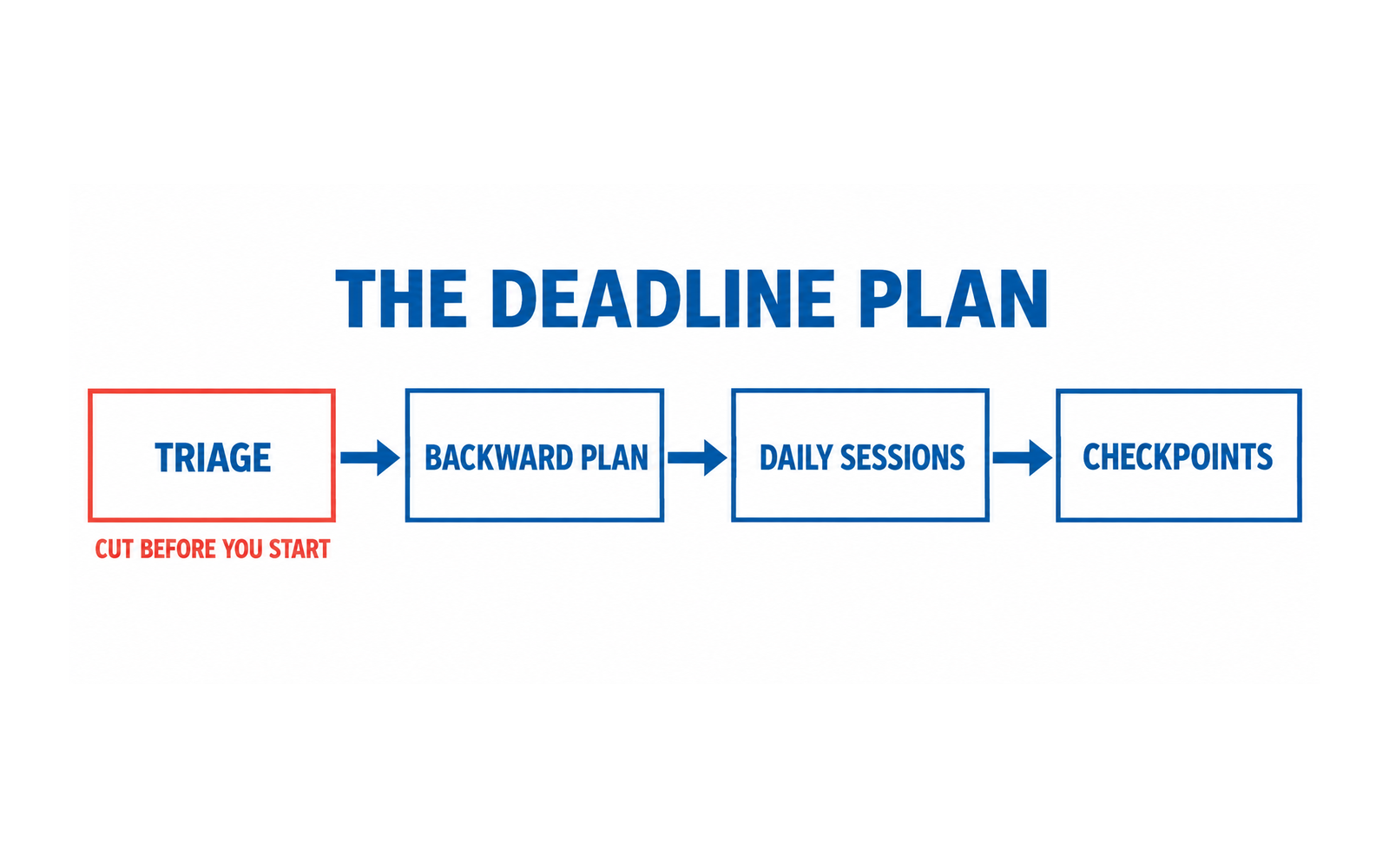 A four-stage flow: triage, backward plan, daily sessions, checkpoints, with triage outlined in red and marked cut before you start.