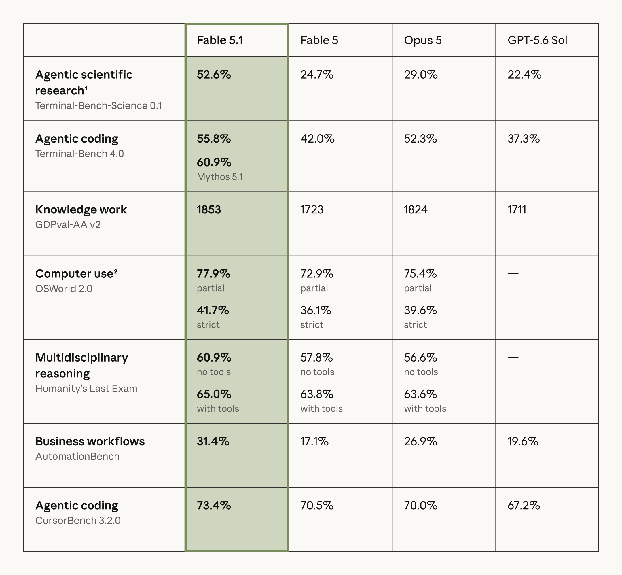 Benchmark comparison table showing Claude Fable 5.1 outperforming Fable 5, Opus 5, and GPT-5.6 Sol across Terminal-Bench-Science, Terminal-Bench 4.0, GDPval-AA v2, OSWorld 2.0, Humanity's Last Exam, AutomationBench, and CursorBench 3.2.0