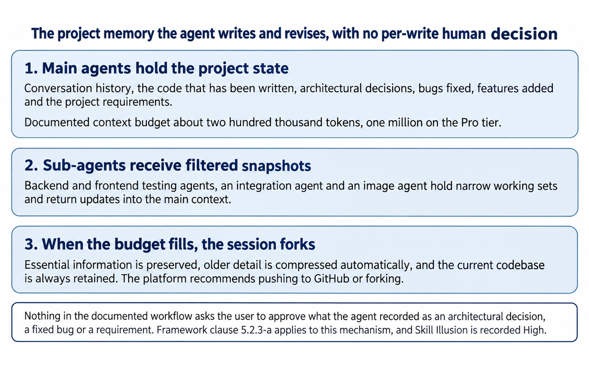 Emergent project memory: the three-part context architecture the agent writes and revises with no per-write human decision, illustrating the clause 5.2.3-a finding