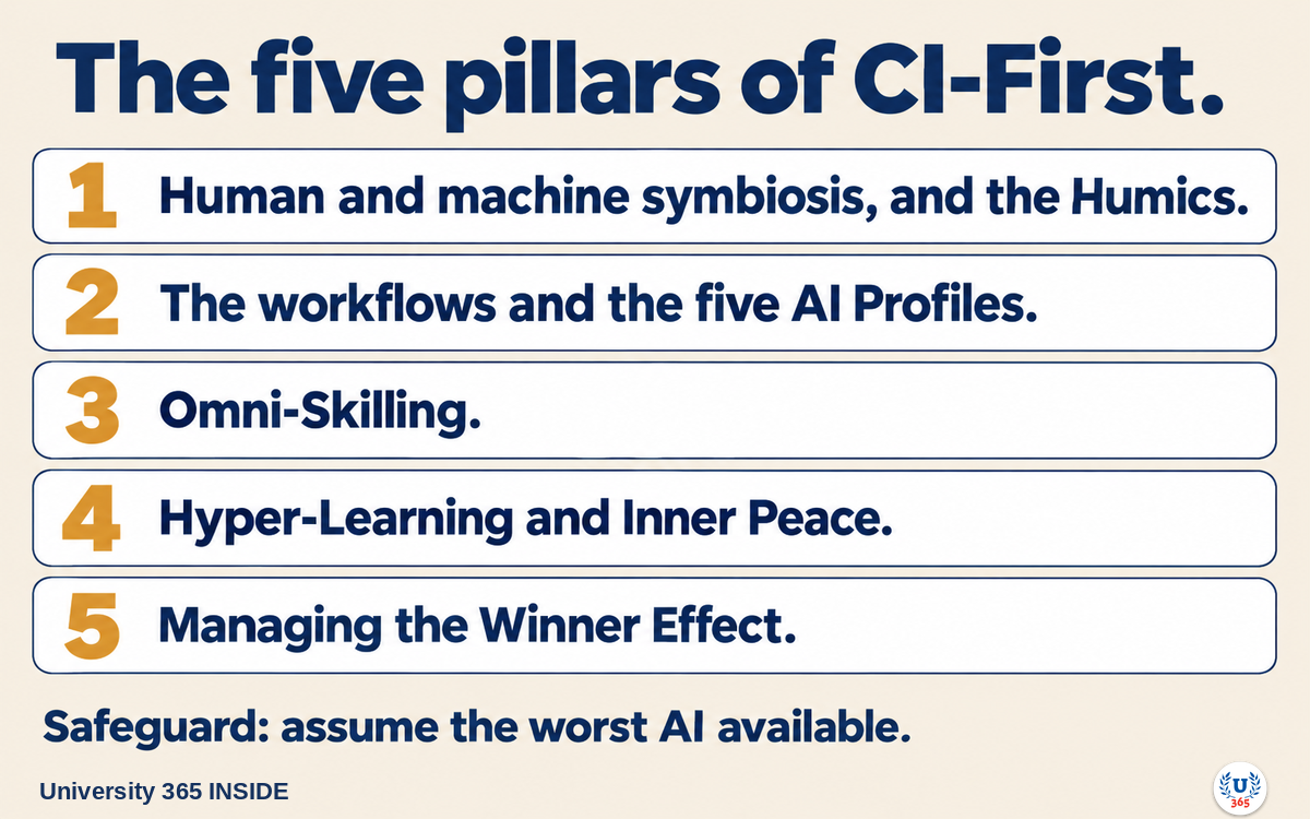 University 365 INSIDE | The five pillars of CI-First at a glance.