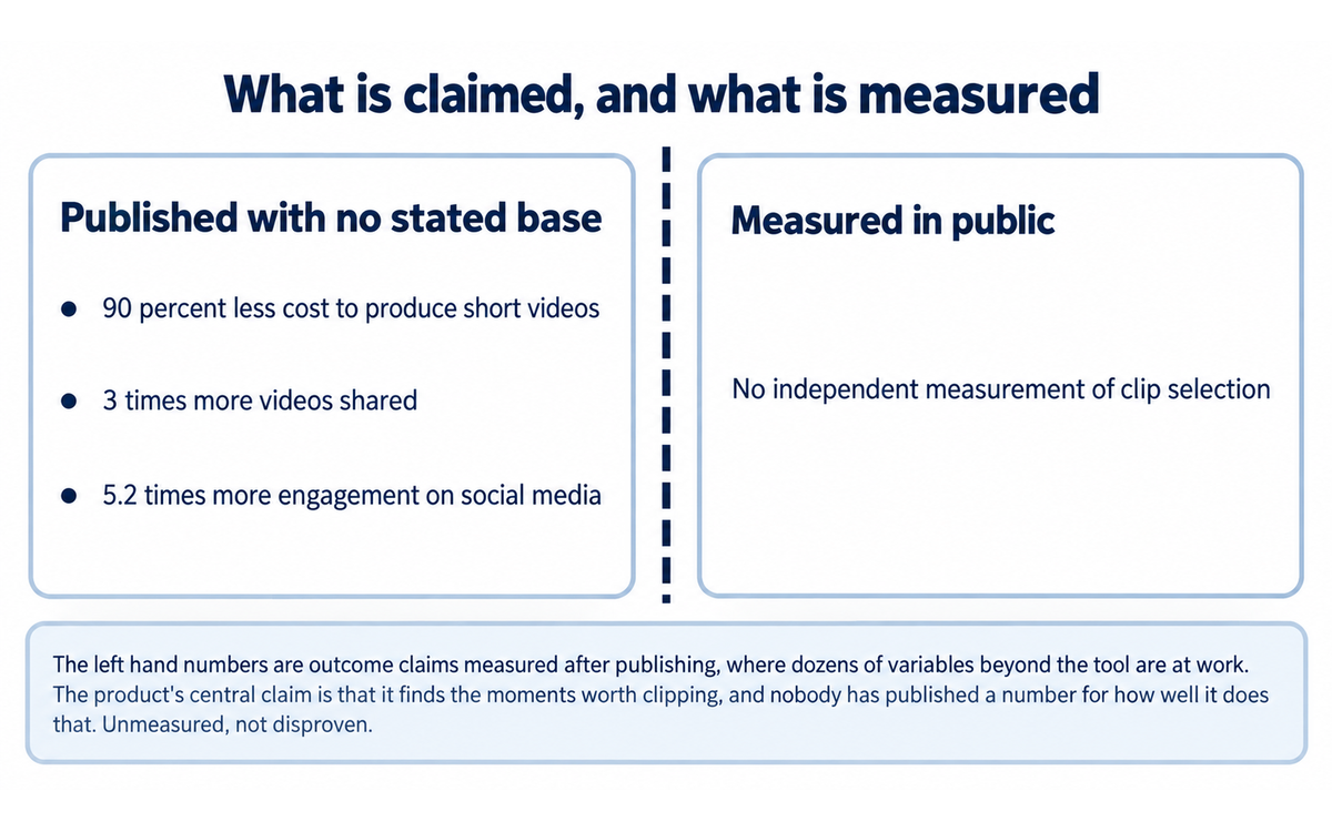 The vendor's published outcome claims with no stated base beside the single property that has no published measurement: 90 percent lower production cost, three times more videos shared and 5.2 times more engagement on one side, and no independent measurement of clip selection on the other, illustrating the Outcome section and the Faculty Note