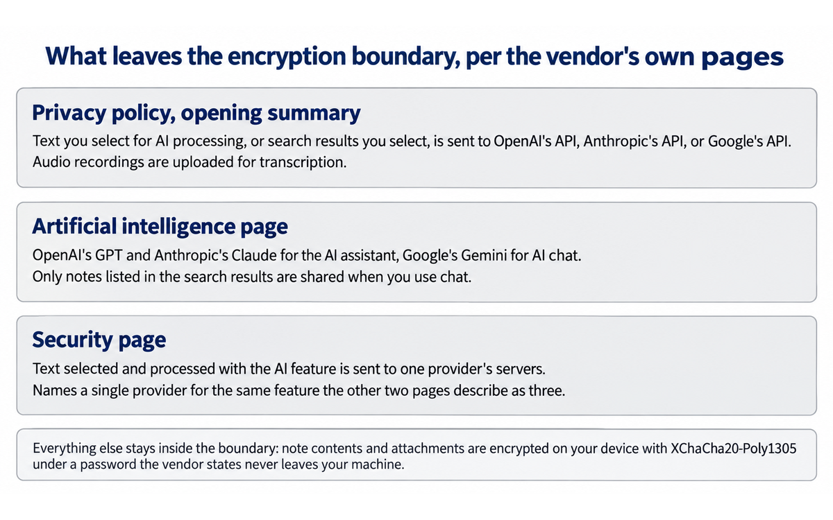 Reflect: the vendor's own three pages describing the AI data flow, placed side by side, illustrating the documentation finding in Section 7c