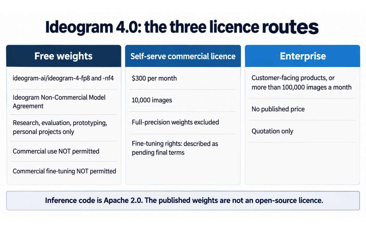 Ideogram 4.0: the three licence routes over the published weights, the non-commercial agreement, the $300 per month self-serve commercial licence, and Enterprise, illustrating Section 7c