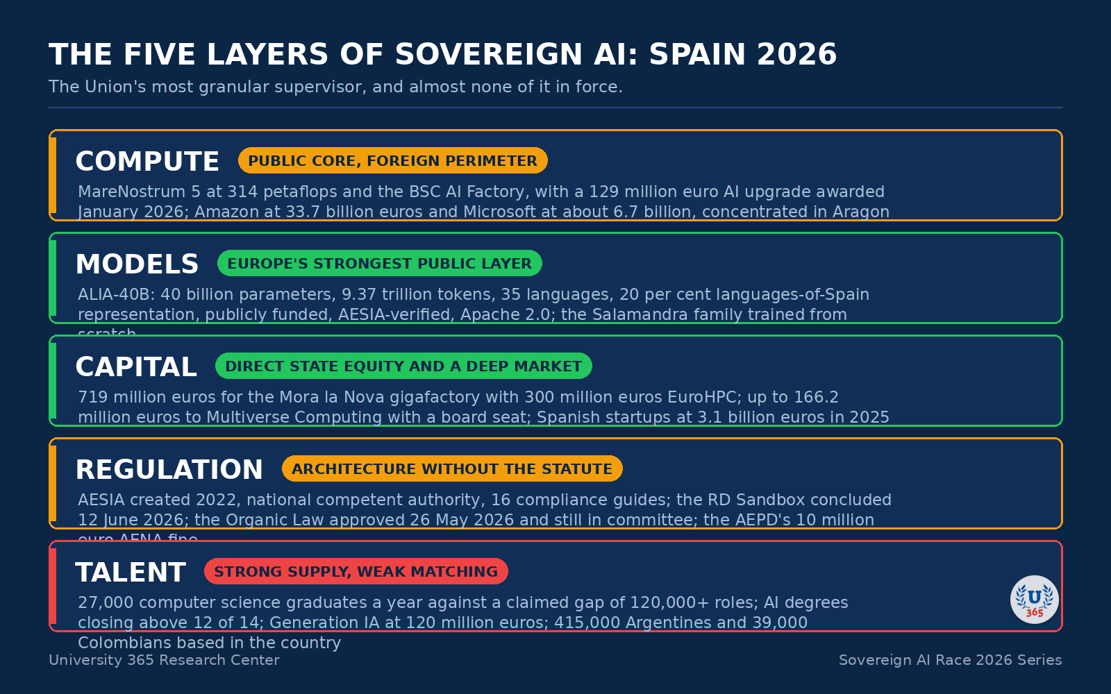 The five layers of sovereign AI, assessed for Spain in September 2026.