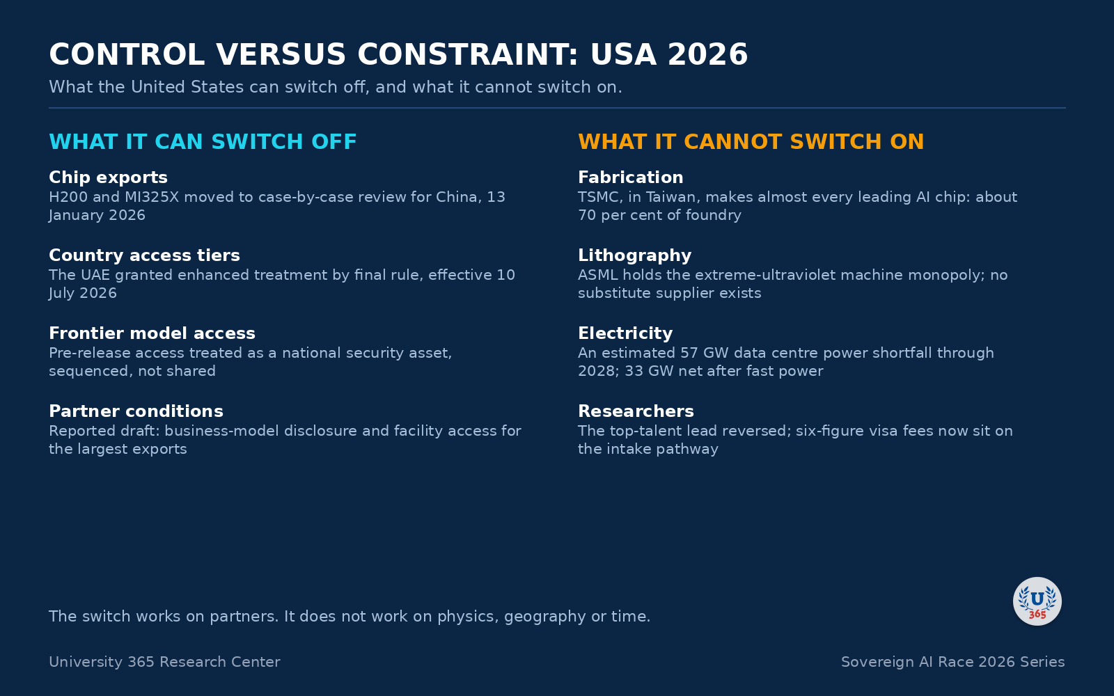 What the United States can switch off and what it cannot switch on.