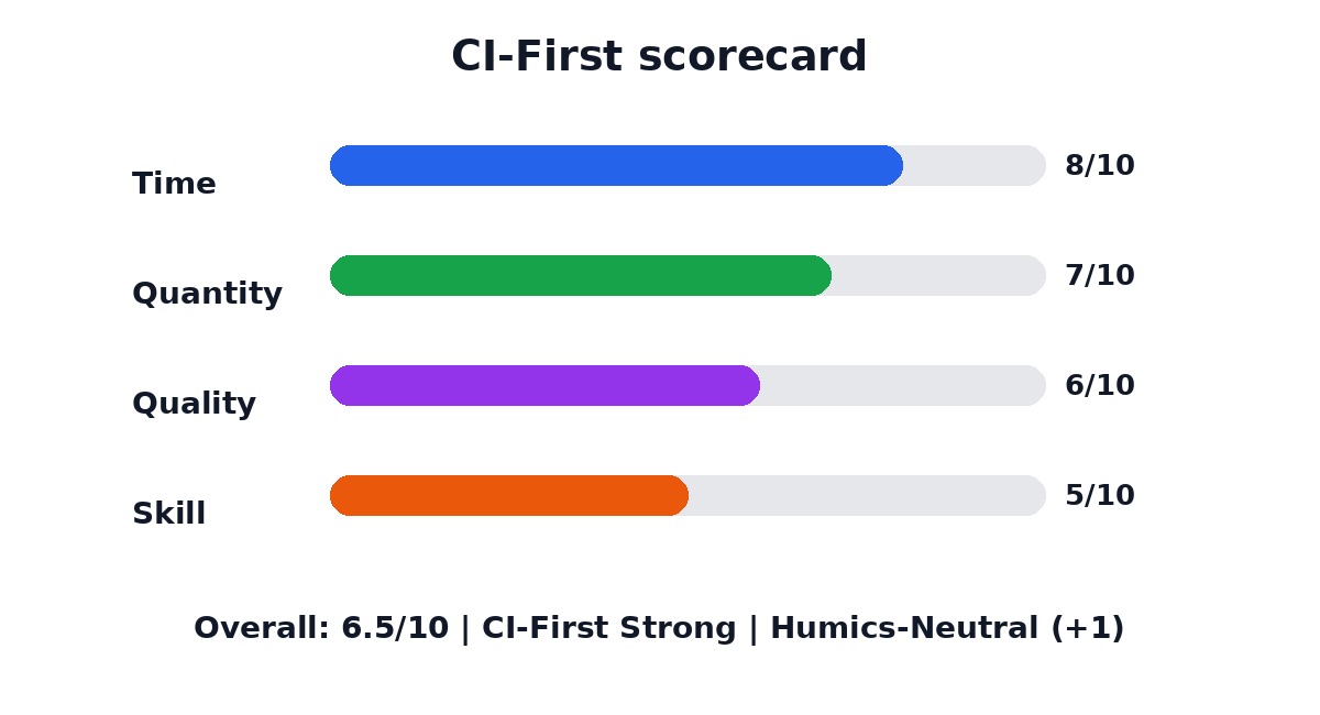 CI-First scorecard for OpenRouter, showing the four benefit dimensions and the overall evaluation. Illustrates Section 8 (U365 Co-Intelligence Rating).