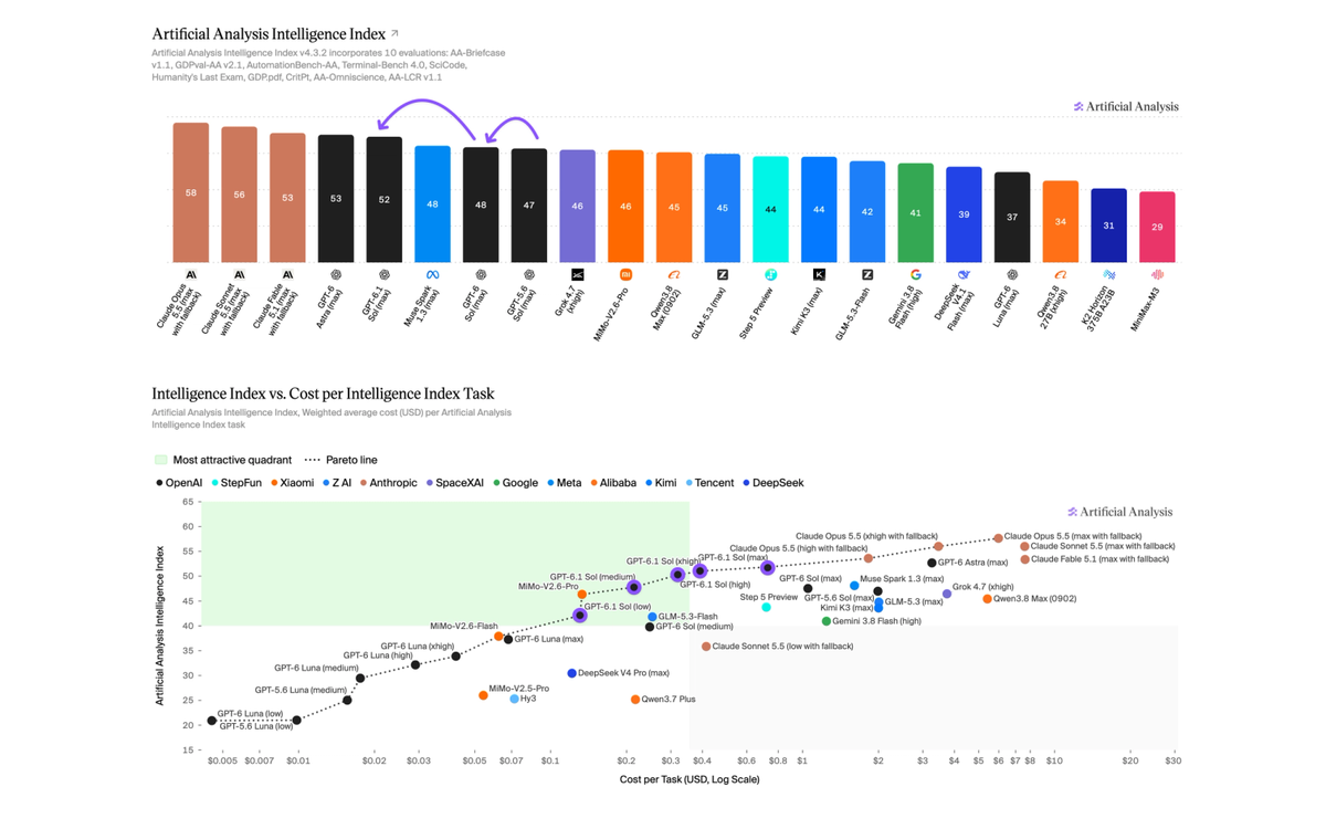 The independent cost-and-intelligence chart this review relies on, showing GPT-6.1 Sol on the cost-efficiency frontier against its predecessors and the flagship