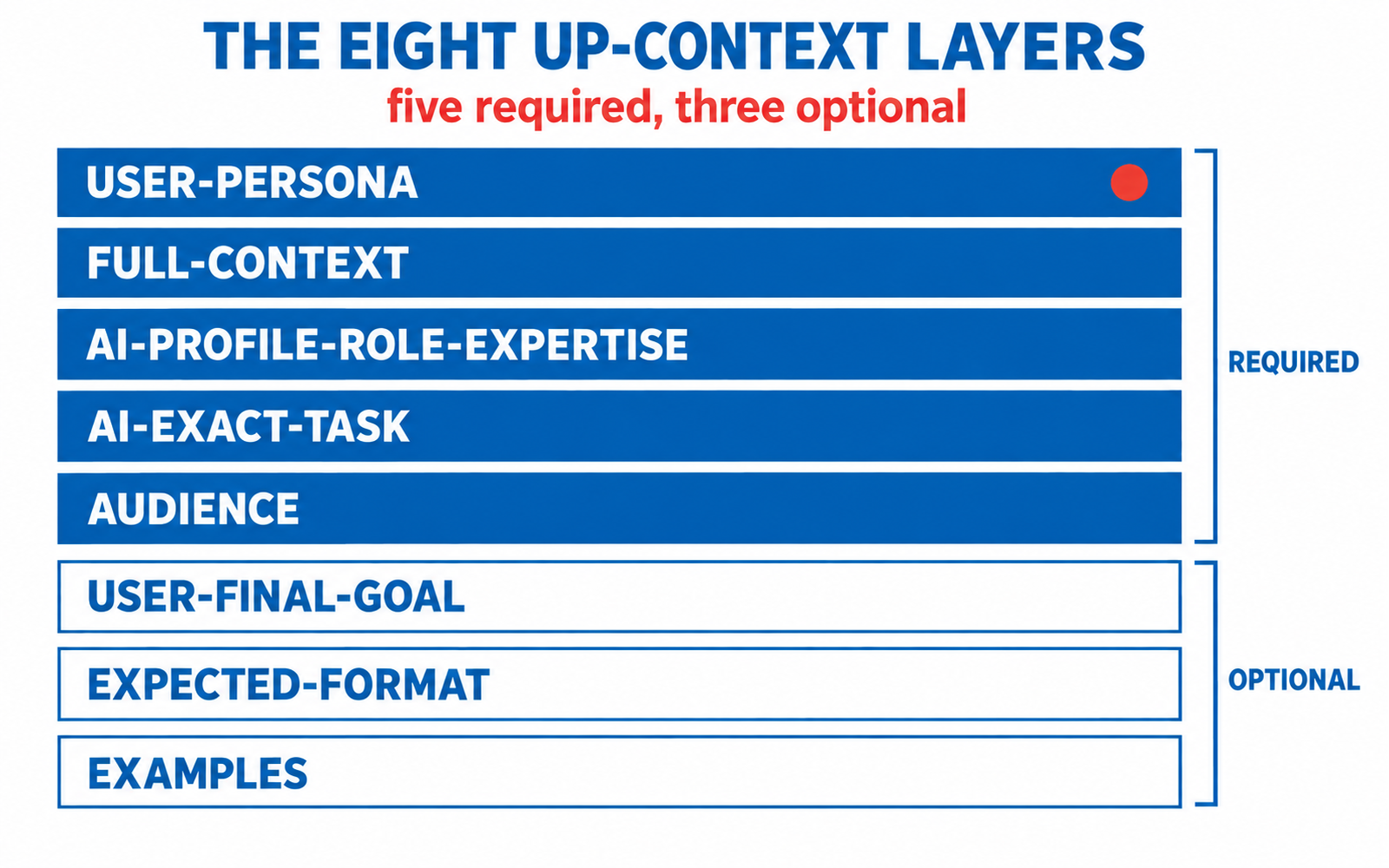 The eight UP-Context layers: USER-PERSONA, FULL-CONTEXT, AI-PROFILE-ROLE-EXPERTISE, AI-EXACT-TASK, AUDIENCE, USER-FINAL-GOAL, EXPECTED-FORMAT and EXAMPLES, with the first five marked required and the last three optional.