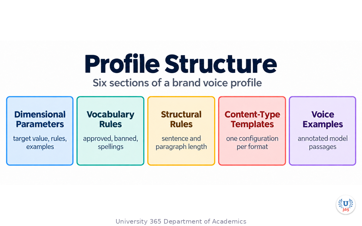 Six sections of a brand voice profile