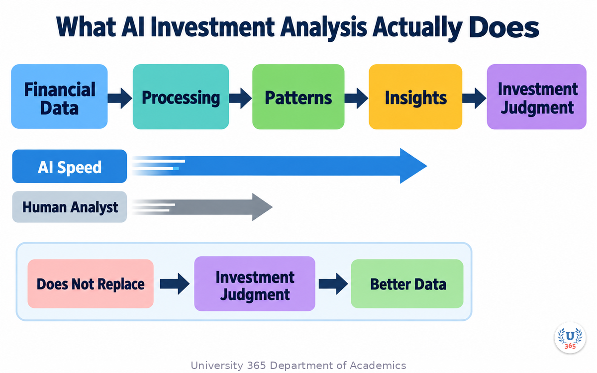 What AI Investment Analysis Actually Does