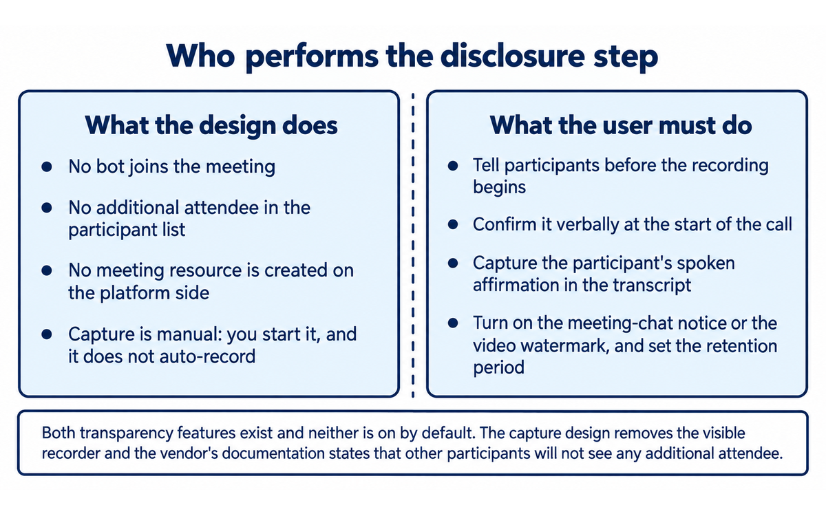 Granola: which parts of the disclosure step the capture design performs and which fall on the user, illustrating Section 7c