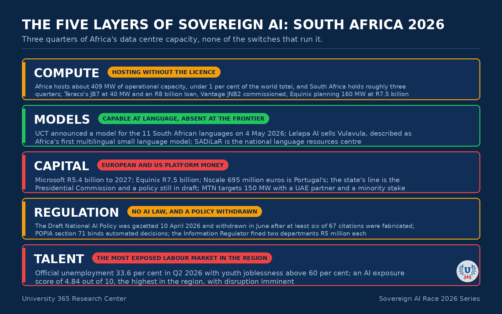 The five layers of sovereign AI, assessed for South Africa in September 2026.