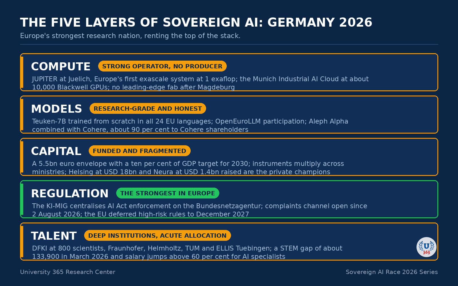 The five layers of sovereign AI, assessed for Germany in September 2026.