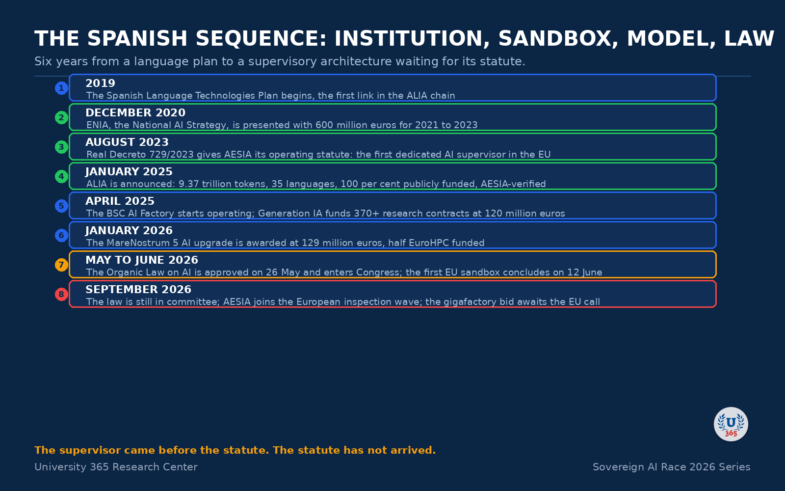 Timeline: the Spanish sequence from the language plan to the law in committee.